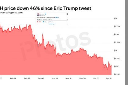 ETH has fallen nearly 50% since Eric Trump's promotional tweet