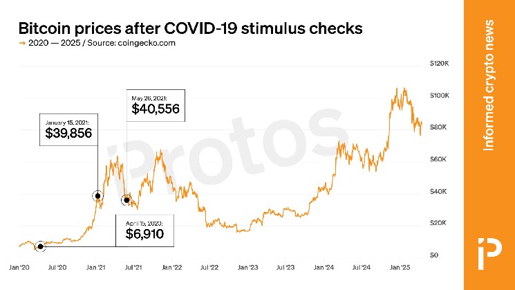 Your $1,200 Covid Stimulus is worth $14,700 in Bitcoin