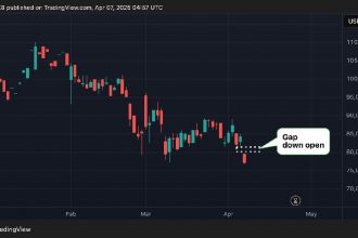 Bitcoin CME futures gap is low after Trump says "no deals with China"