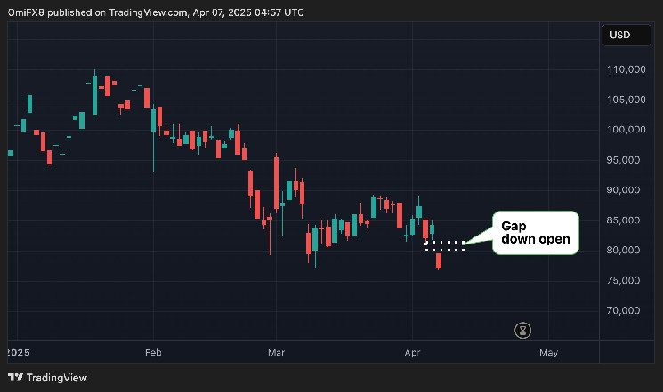 Bitcoin CME futures gap is low after Trump says "no deals with China"