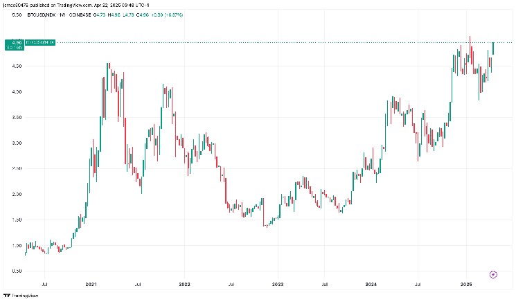Historic Breakout vs Bitcoin on Nasdaq