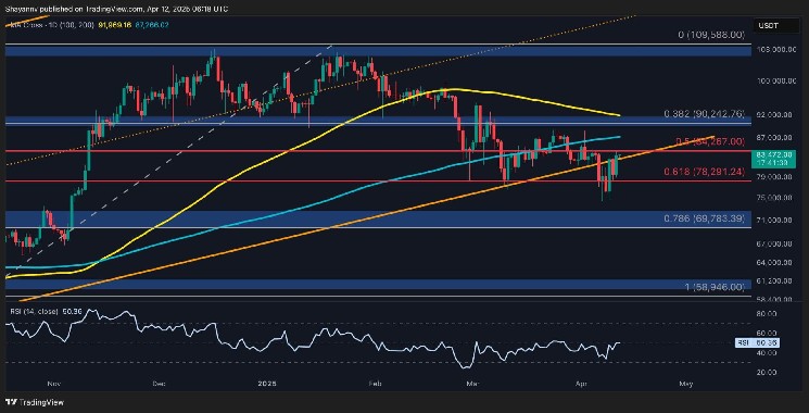 Next is $87,000 as BTC holders refuse to sell