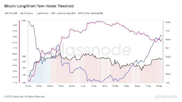 As BTC approaches important resistance, Bitcoin accumulation is strengthened