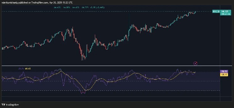 Defi Development Corp stocks have skyrocketed 1,700% in just a few weeks.