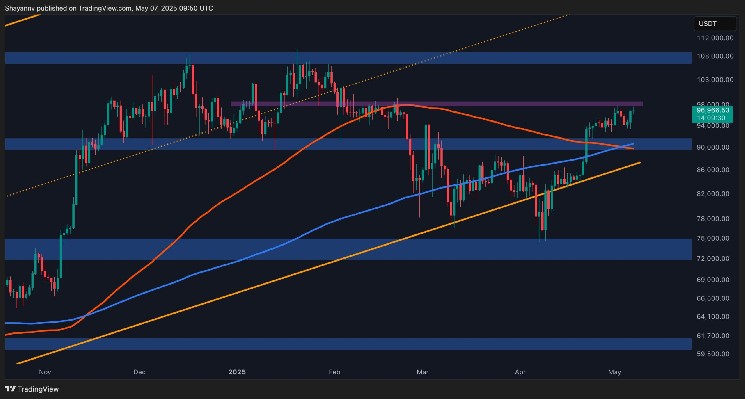 BTC approaches $97,000 resistance amid new warning signals