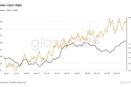 The difficulty of Bitcoin mining is set to reach record highs amid the surge in hashrates