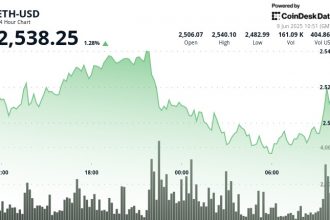 As spot ETF influx reaches a 15-day streak, ETH surges as traders monitor 2,540 levels