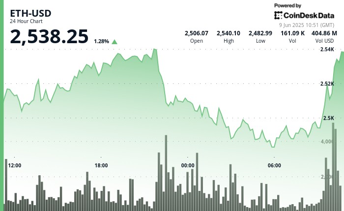 As spot ETF influx reaches a 15-day streak, ETH surges as traders monitor 2,540 levels