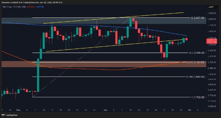$2.2k or $2.7k this week? (ETH price analysis)