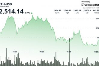 ETH signals bullish shifts as it rebounds sharply from its midday lows and is pending $2,500.