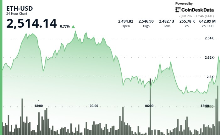 ETH signals bullish shifts as it rebounds sharply from its midday lows and is pending $2,500.