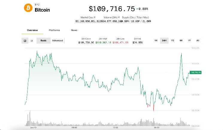 Bitcoin rises to $110K as Altcoins Rally. Traders skeptical of breakouts