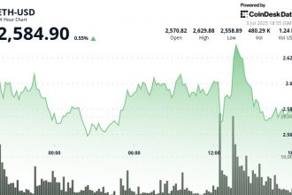 ETH holds firmly as strong US employment data lifts up the S&P 500 and NASDAQ composite to record highs