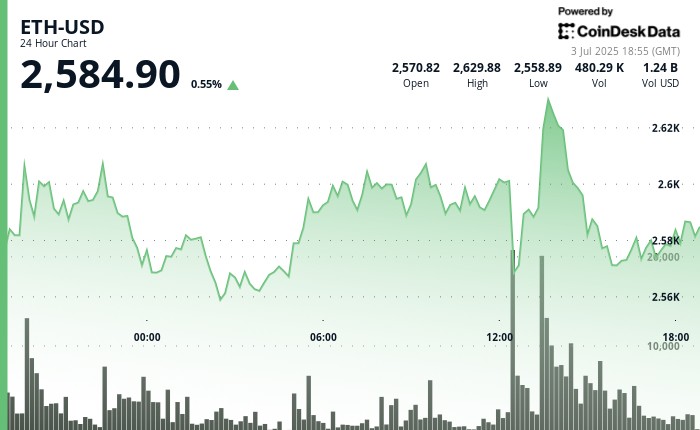 ETH holds firmly as strong US employment data lifts up the S&P 500 and NASDAQ composite to record highs