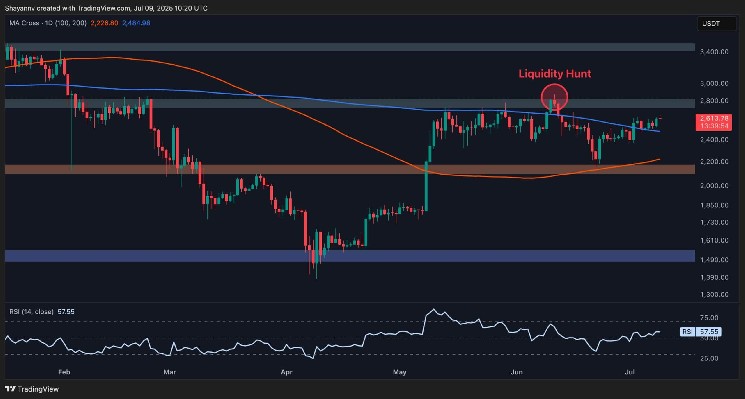 Is ETH finally ready to shoot at $3K? (Ethereum price analysis)