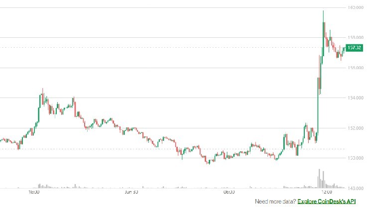 The first Solana ETF to hit the market this week. Sol Price Jump 5%