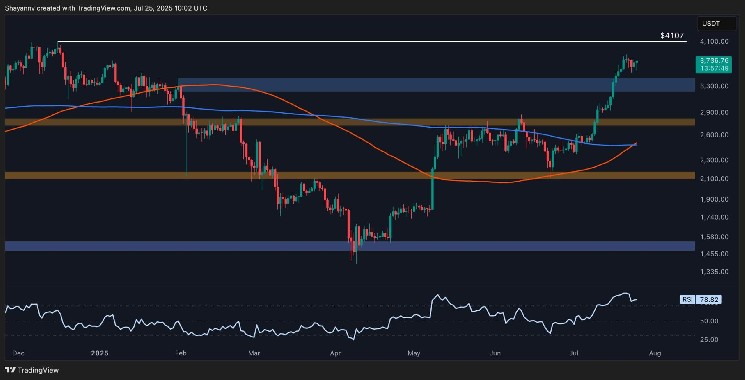 Is ETH ready to break through the $4K barrier?