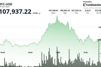 Bitcoin jumps after Trump says growth offsets the deficit and boosts BTC and gold bull cases