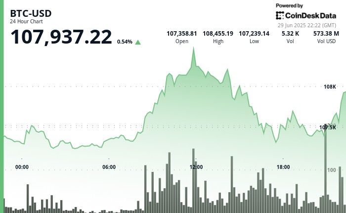 Bitcoin jumps after Trump says growth offsets the deficit and boosts BTC and gold bull cases