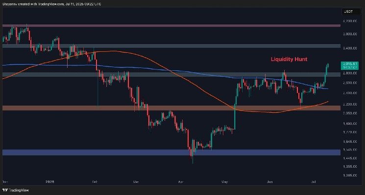 ETH surges to $3,000 - is it farther ahead? (Ethereum price analysis)