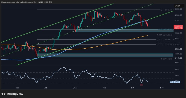 Is ETH next to $3.5 million after dropping 13% weekly?