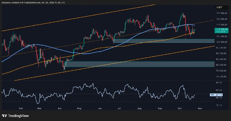Uncertainty remains as BTC pauses at key support level