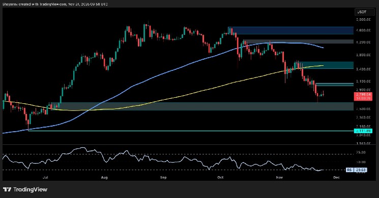 Can ETH stabilize or is another decline occurring?